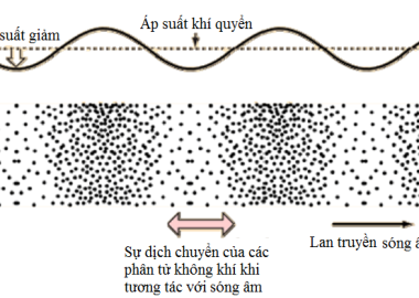 Sóng âm- Một phương pháp sử dụng công nghệ mới trong chữa cháy